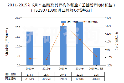 2011-2015年6月辛基酚及其異構體和鹽(壬基酚異構體和鹽)(HS29071390)進口總額及增速統(tǒng)計 2011-2015年6月辛基酚及其異構體和鹽(壬基酚異構體和鹽)(HS29071390)進口總額及增速統(tǒng)計